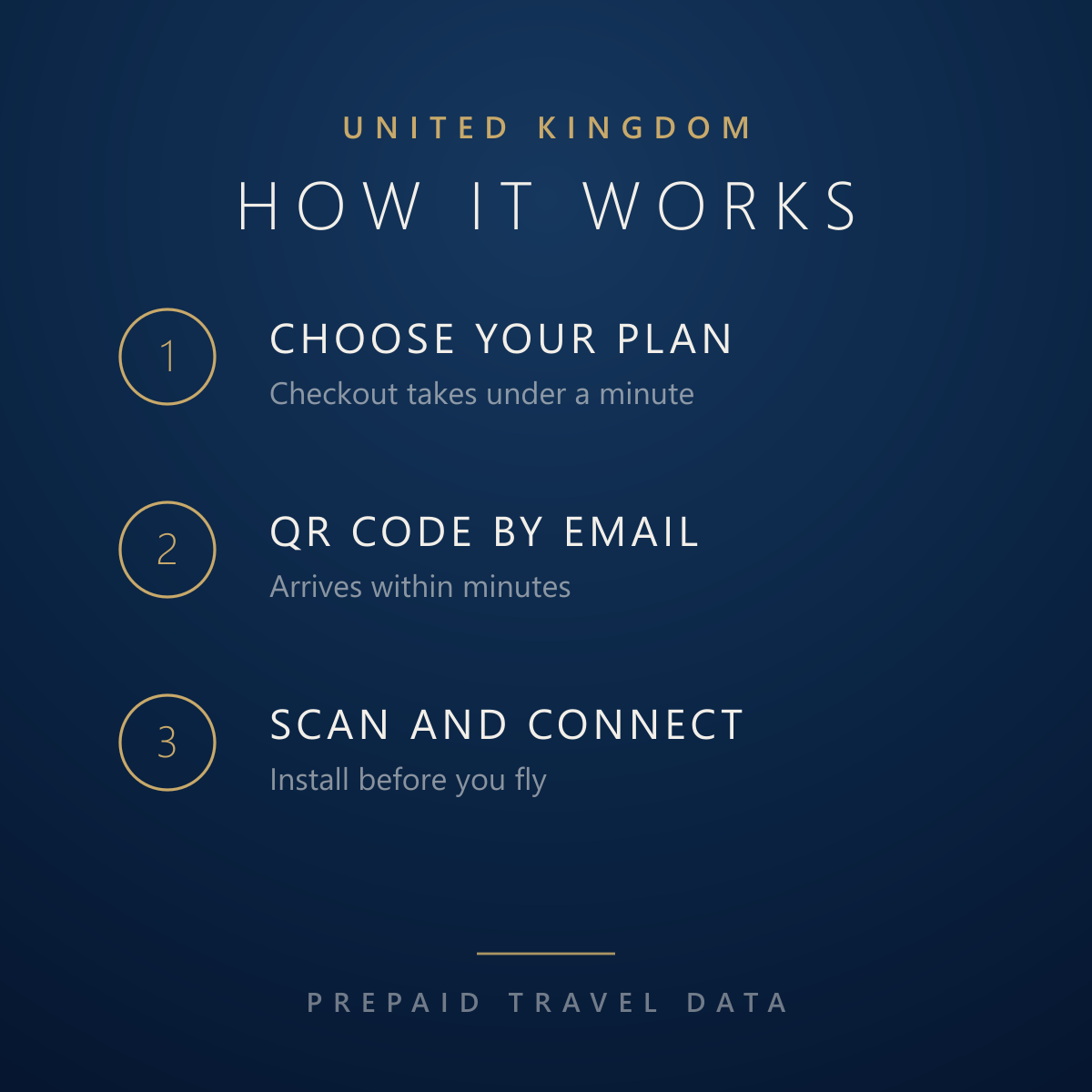 United Kingdom eSIM, prepaid travel data plan, how it works info card