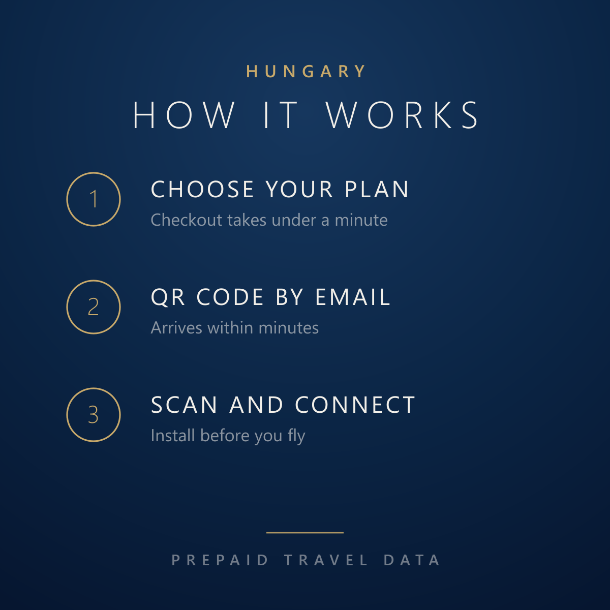 Hungary eSIM, prepaid travel data plan, how it works info card