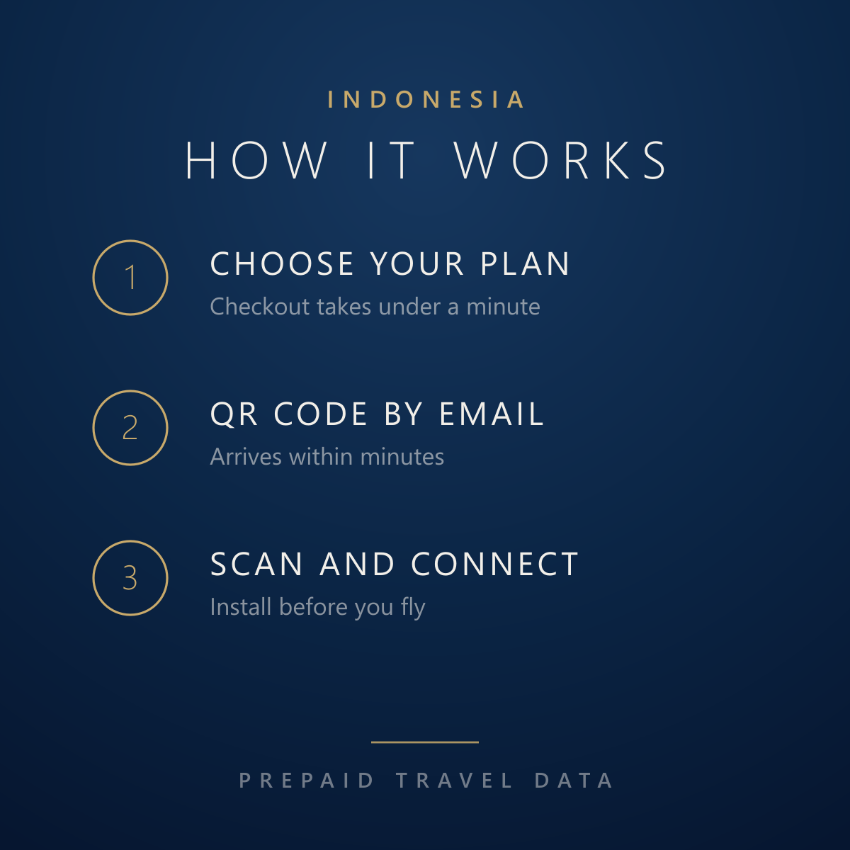 Indonesia eSIM, prepaid travel data plan, how it works info card