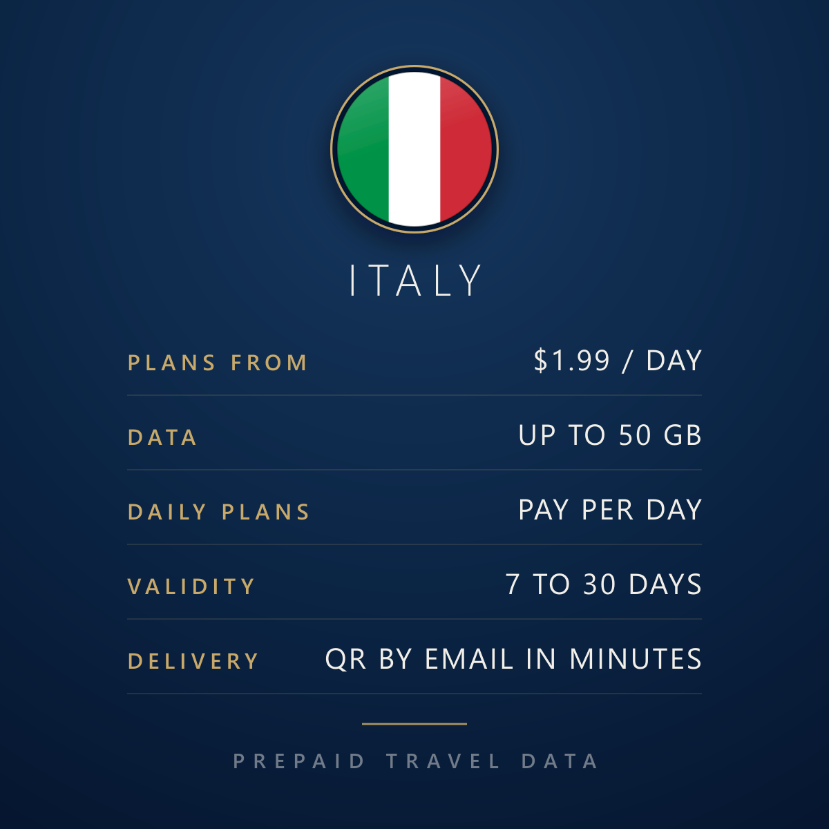 Italy eSIM, prepaid travel data plan, plan facts info card