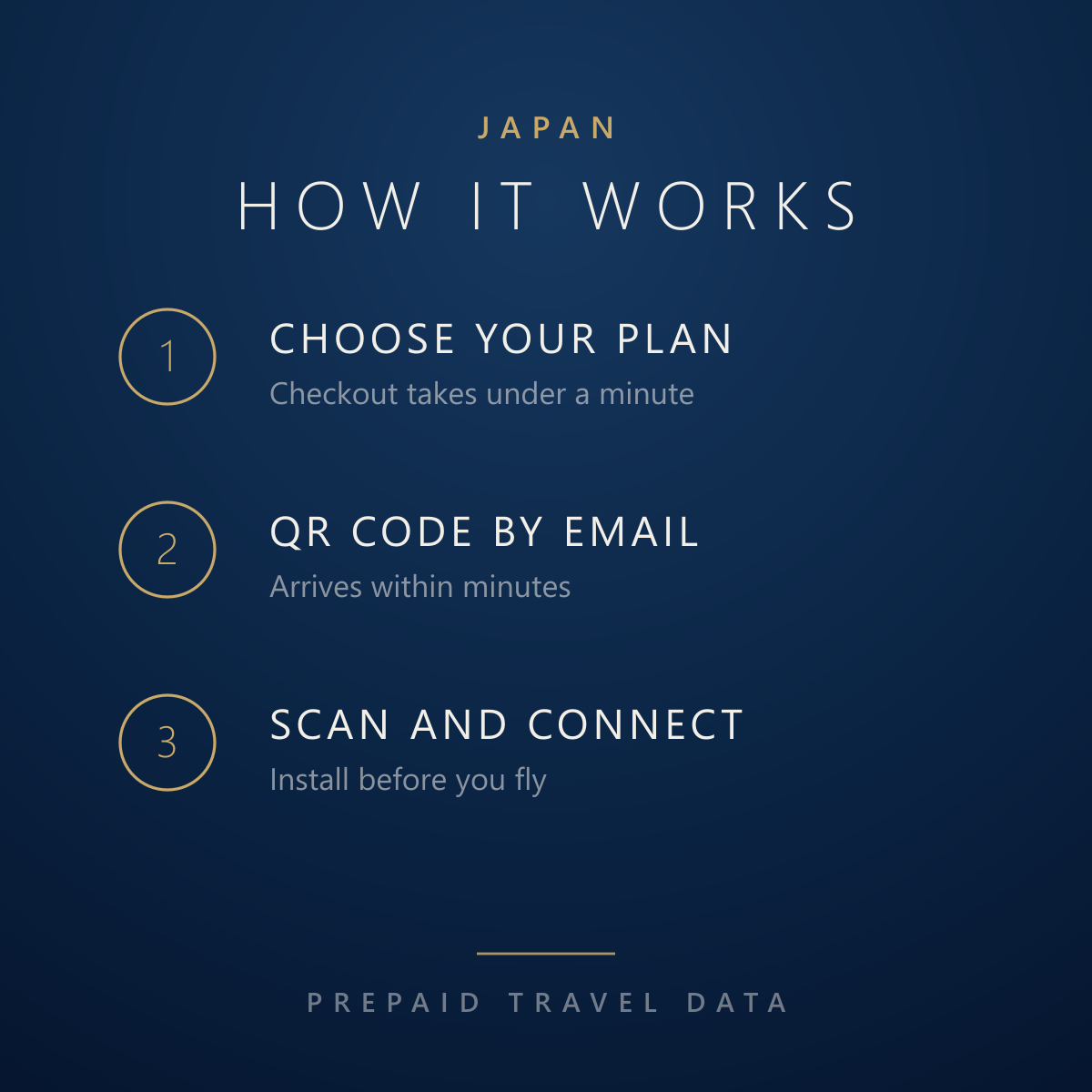 Japan eSIM, prepaid travel data plan, how it works info card