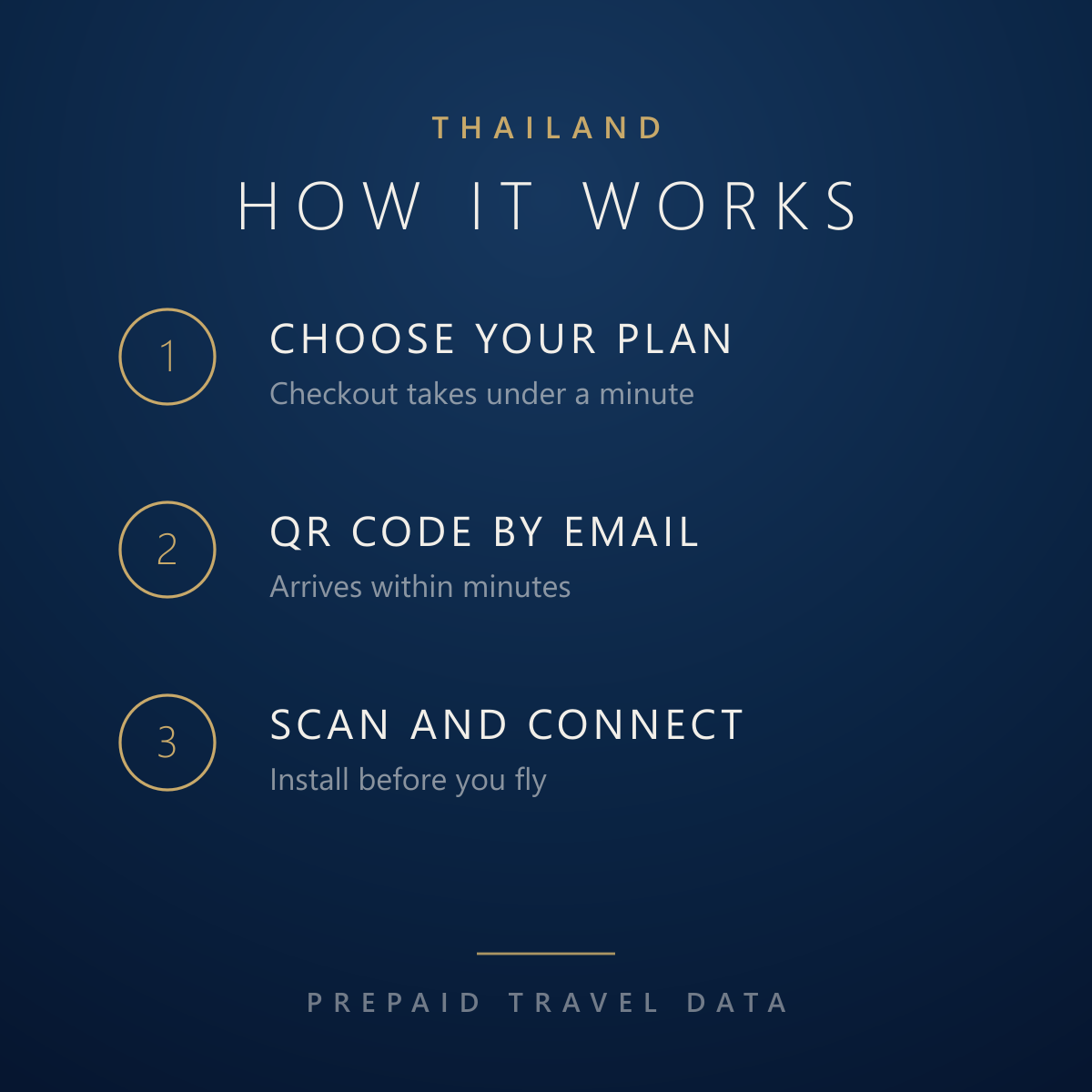 Thailand eSIM, prepaid travel data plan, how it works info card