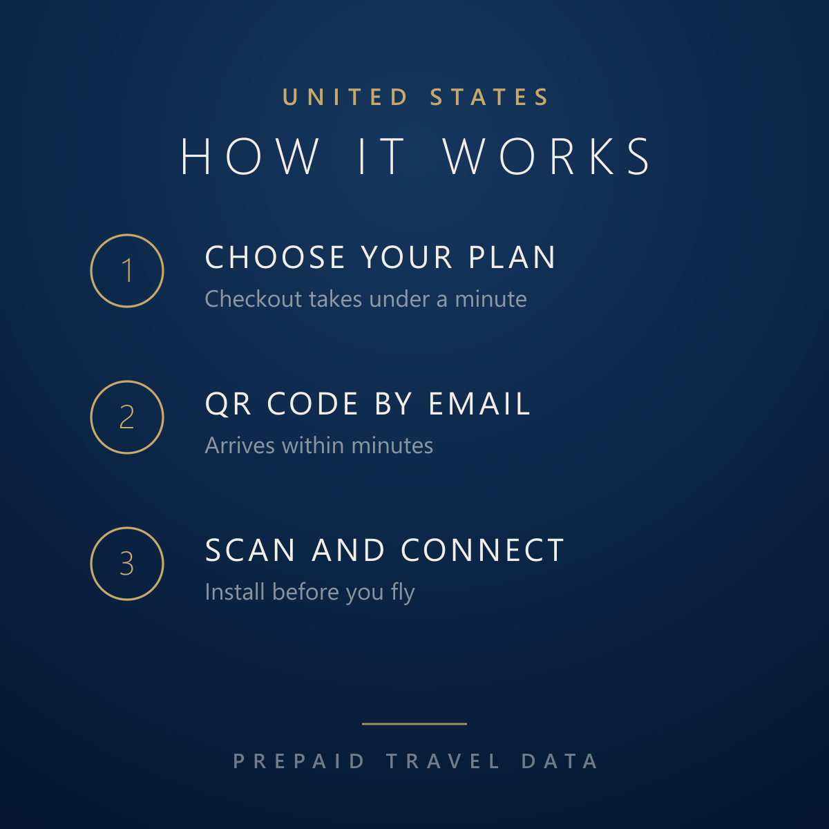 United States eSIM, prepaid travel data plan, how it works info card