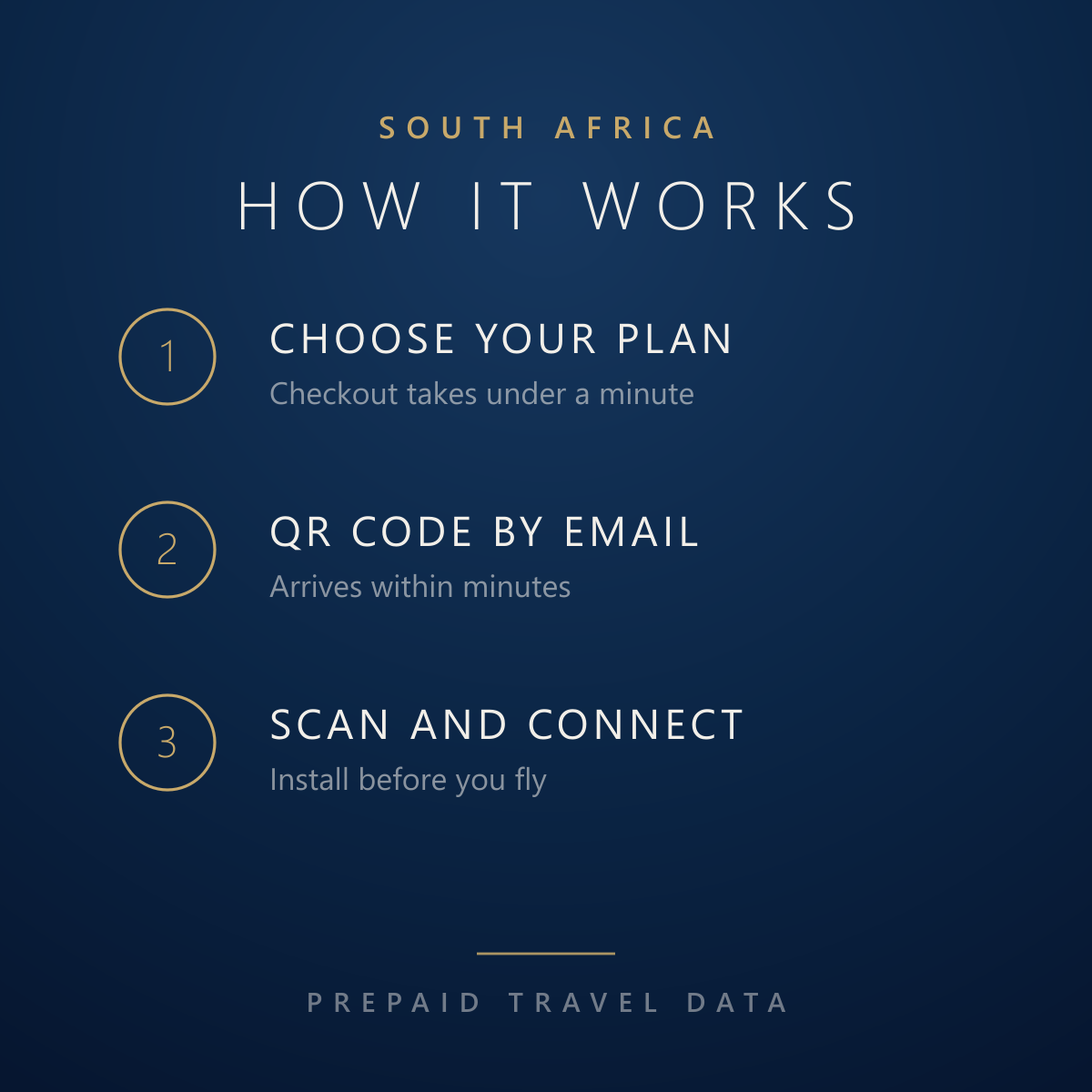South Africa eSIM, prepaid travel data plan, how it works info card